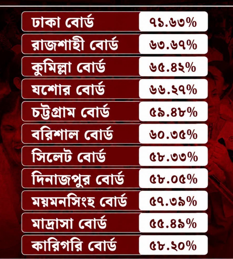 এসএসসি, দাখিল ও সমমান পরীক্ষায় সকল বোর্ডের পাশের হার 